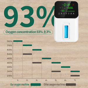 1-7L Portable Oxygen Concentrator / Support 2 People Use At Same Time